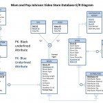 Ppt   Mom And Pop Johnson Video Store Database E/r Diagram