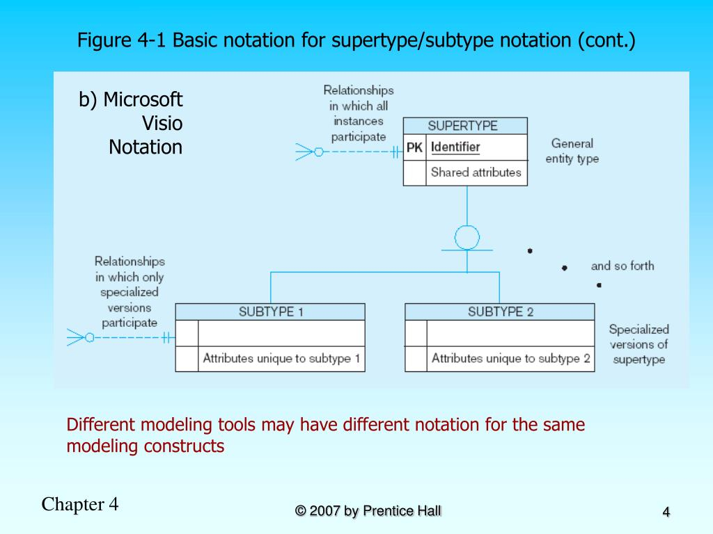 Ppt - The Enhanced Entity Relationship Diagrams (E-Erds