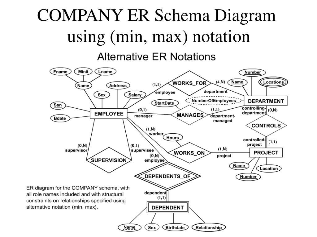 Min Max Constraints In Er Diagram 9204