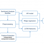 Predicting Stock Returns With Sentiment Analysis And Lstm