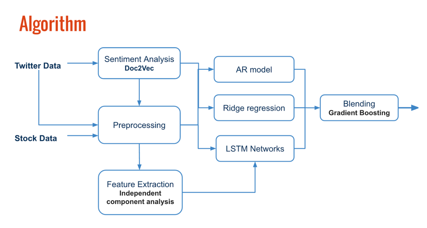 Predicting Stock Returns With Sentiment Analysis And Lstm