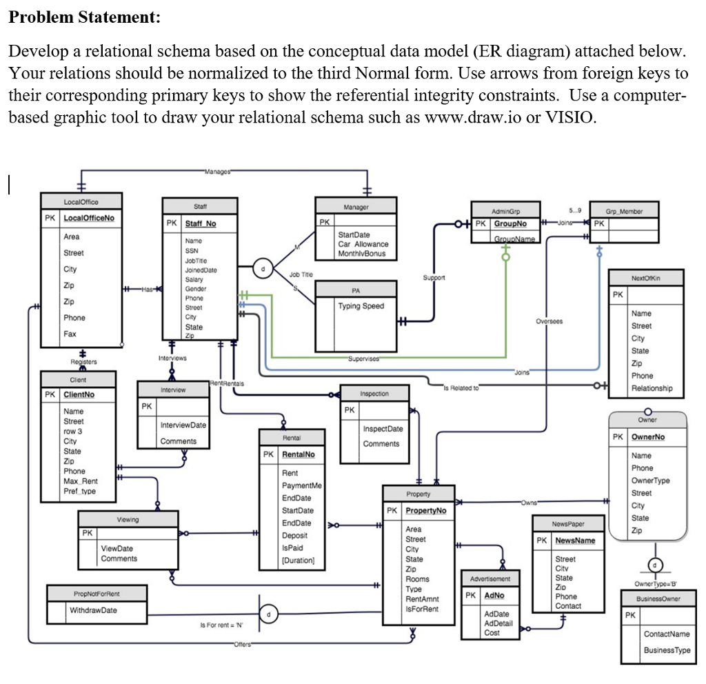 Problem Statement: Develop A Relational Schema Bas