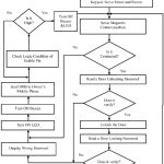 Program Flow Chart Of The Proposed Home Security System