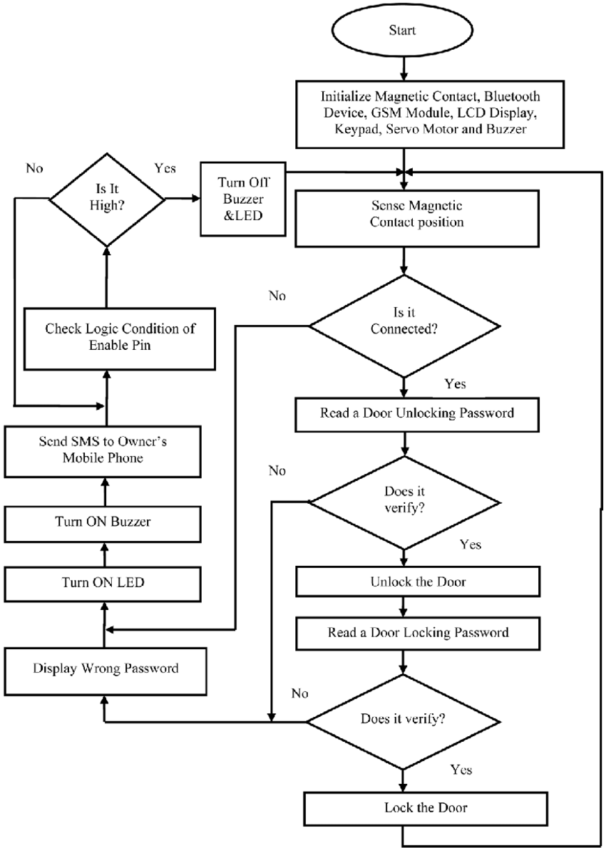 Program Flow Chart Of The Proposed Home Security System