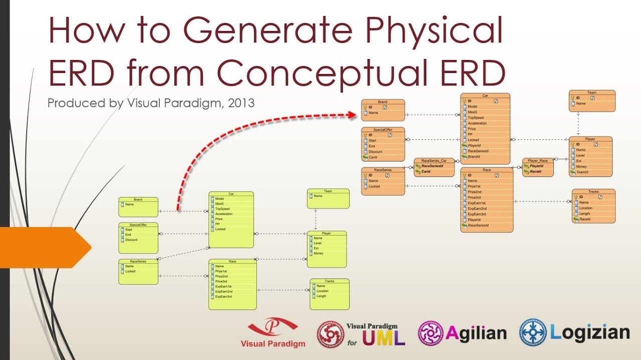 Progressively Develop Conceptual, Logical And Physical Erds