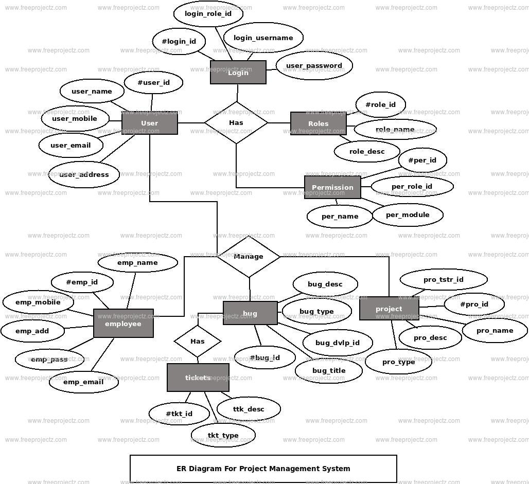 Project Management System Er Diagram | Freeprojectz