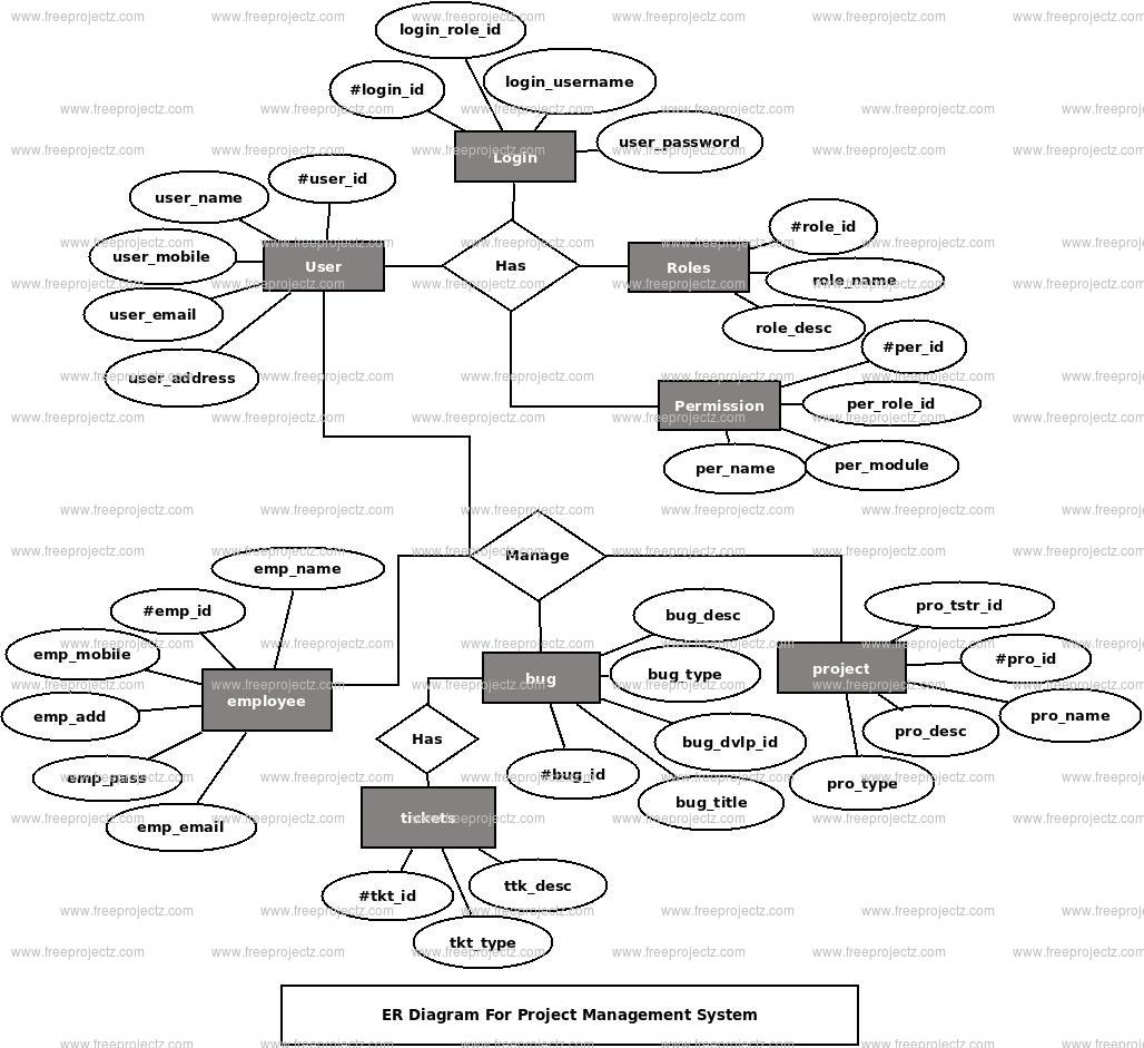 Er Diagram For Project Management System Download