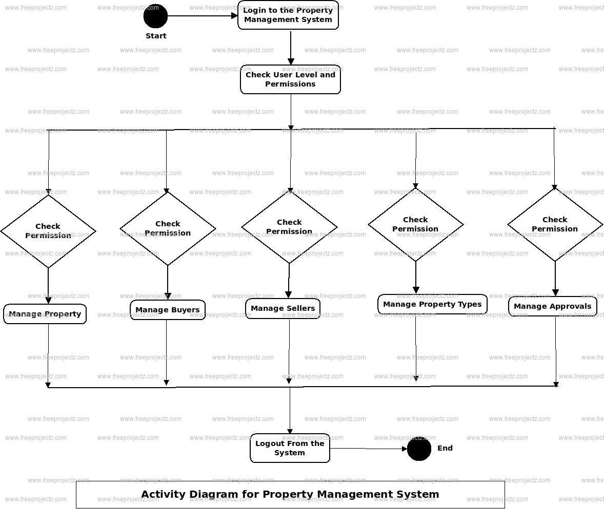 Property Management System Activity Uml Diagram | Freeprojectz