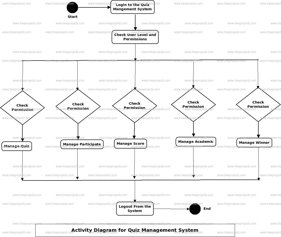 Quiz Management System Uml Diagram | Freeprojectz