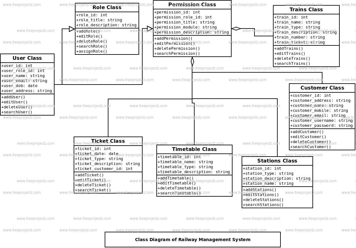 Railway Management System Uml Diagram | Freeprojectz