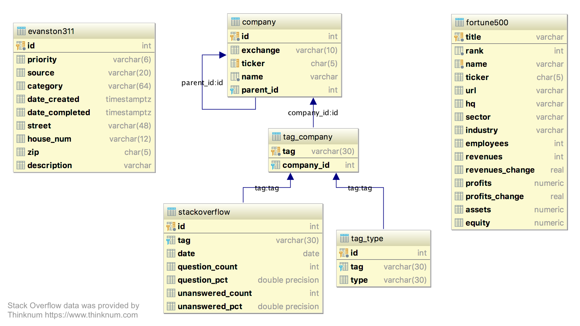 Read An Entity Relationship Diagram | Sql