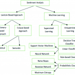 Real Time Twitter Sentiment Analysis For Product Reviews