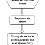 Real Time Twitter Sentiment Analysis For Product Reviews