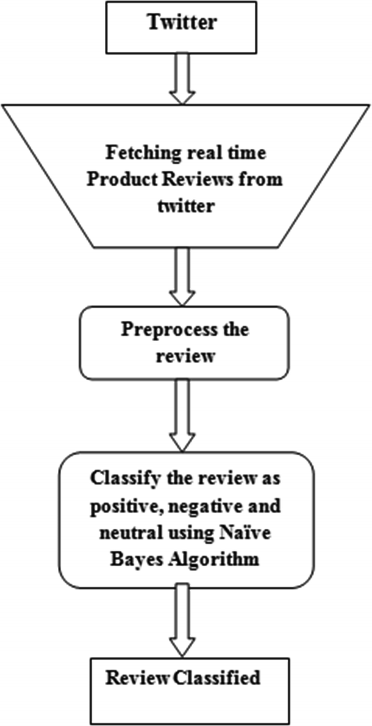 Real Time Twitter Sentiment Analysis For Product Reviews