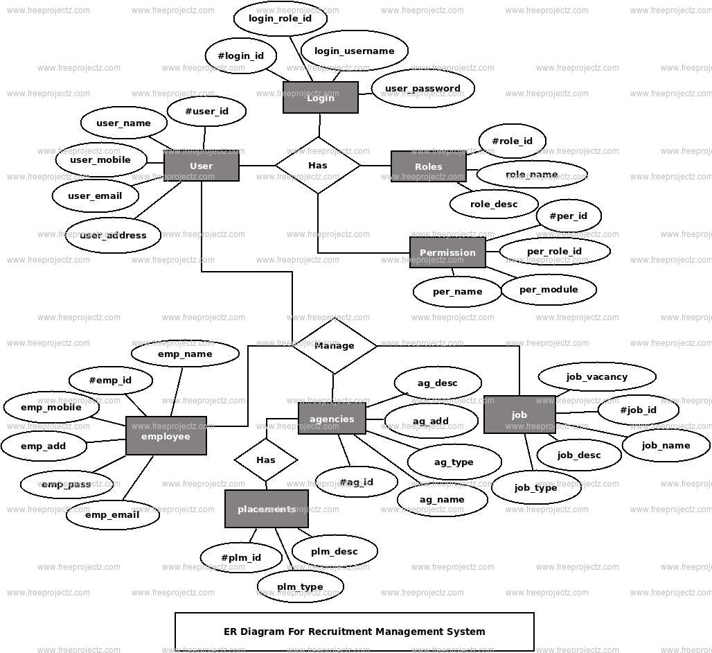 Recruitment Magement System Er Diagram | Freeprojectz