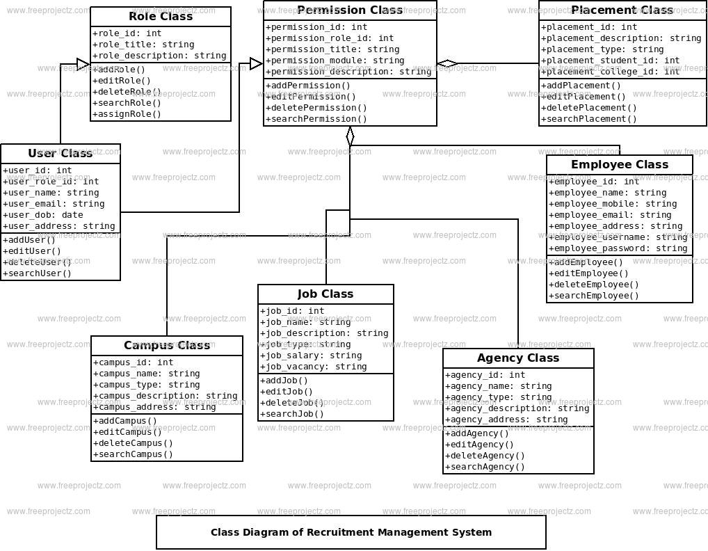 Recruitment Management System Uml Diagram | Freeprojectz