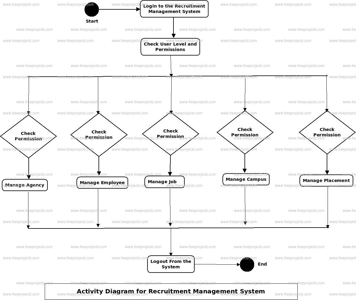 Recruitment Management System Uml Diagram | Freeprojectz