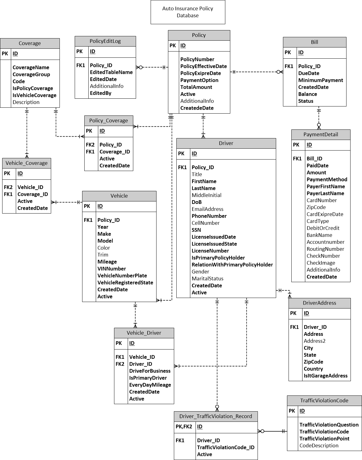 Relational Database Design With An Auto Insurance Database