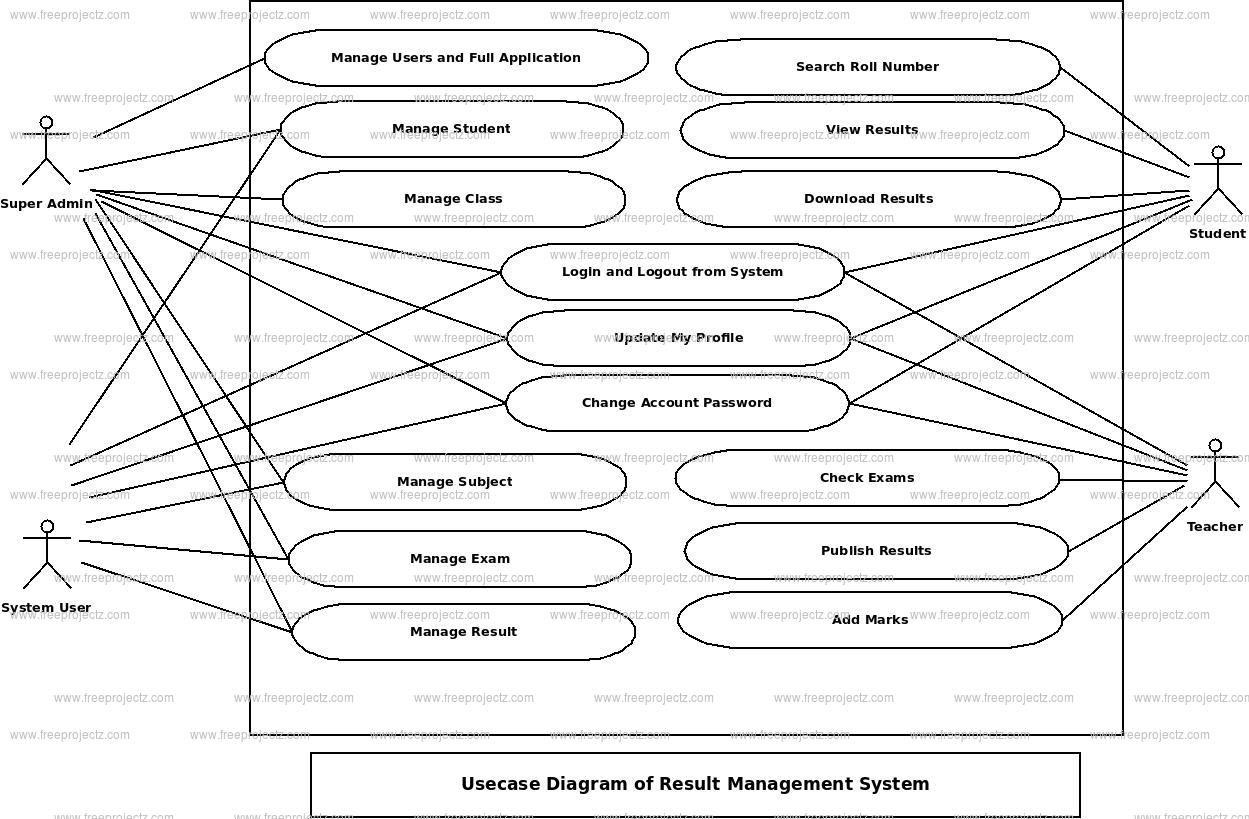 Result Management System Use Case Diagram | Freeprojectz