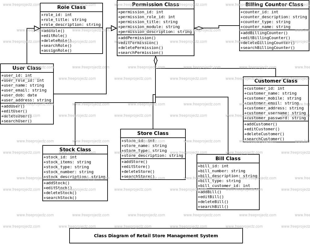 Retail Store Management System Uml Diagram | Freeprojectz