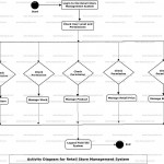 Retail Store Management System Uml Diagram | Freeprojectz