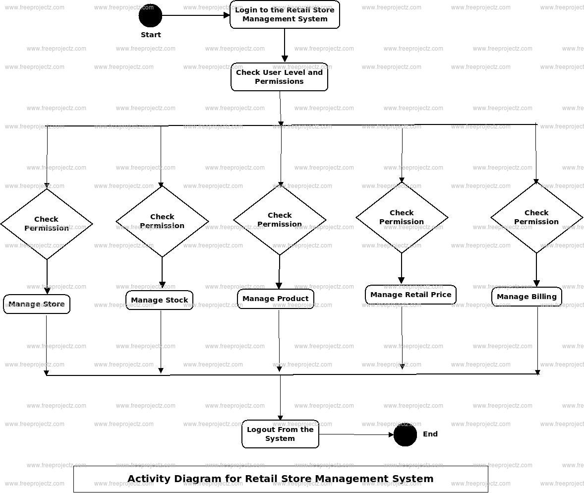 Retail Store Management System Uml Diagram | Freeprojectz