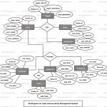 Sales And Inventory Management System Er Diagram | Freeprojectz