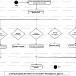 Sales And Inventory Management System Uml Diagram | Freeprojectz