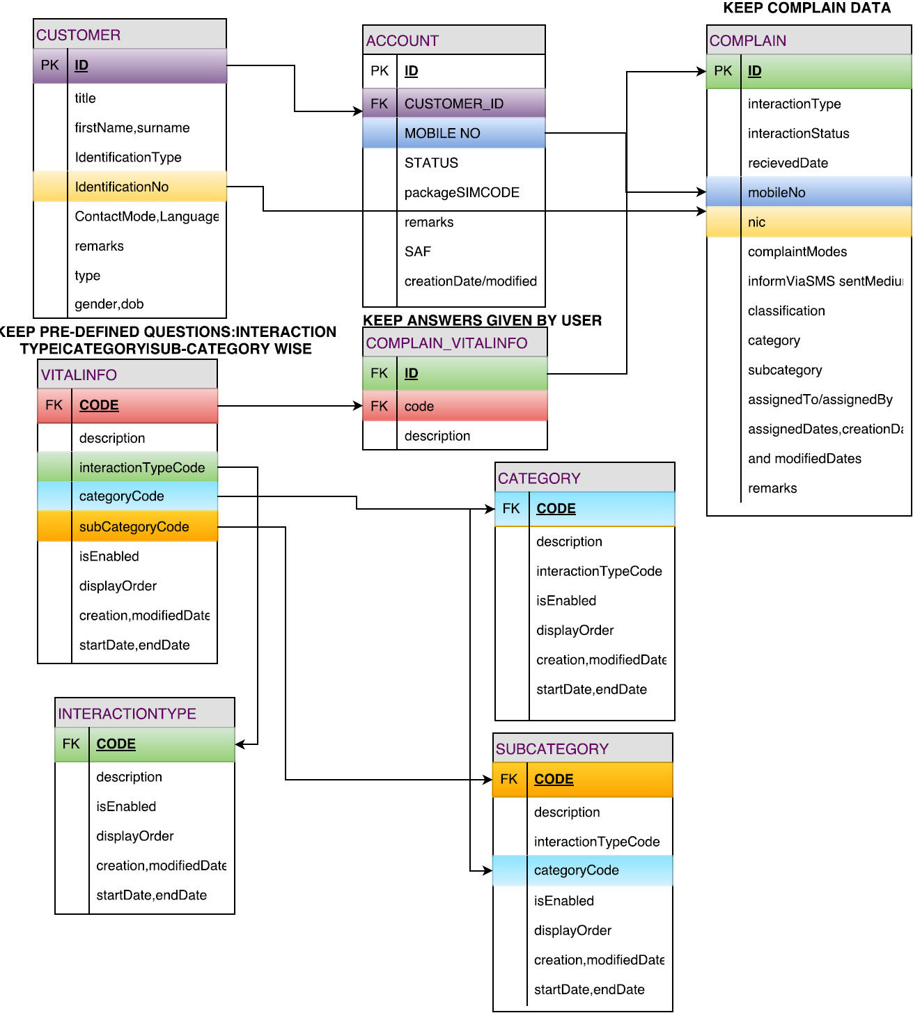 Sanka&amp;#039;s Knowledge Repository: Telecommunication Crm Project