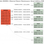 Sap Abap Table Rmmw2 (Material Master Maintenance: Retail