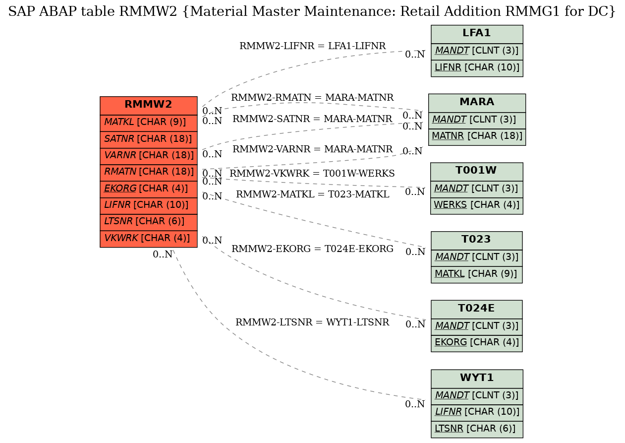 Sap Abap Table Rmmw2 (Material Master Maintenance: Retail