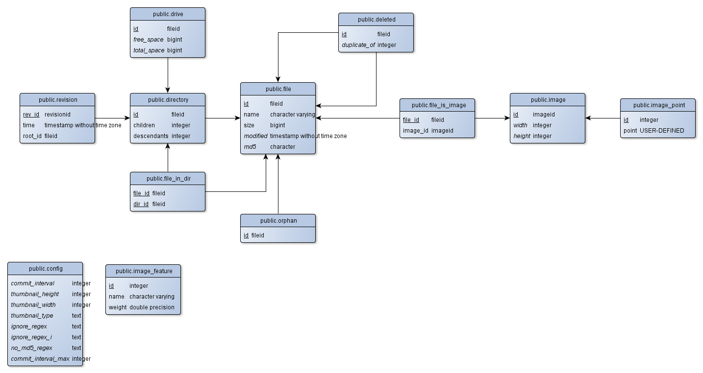 Postgresql схема dbo