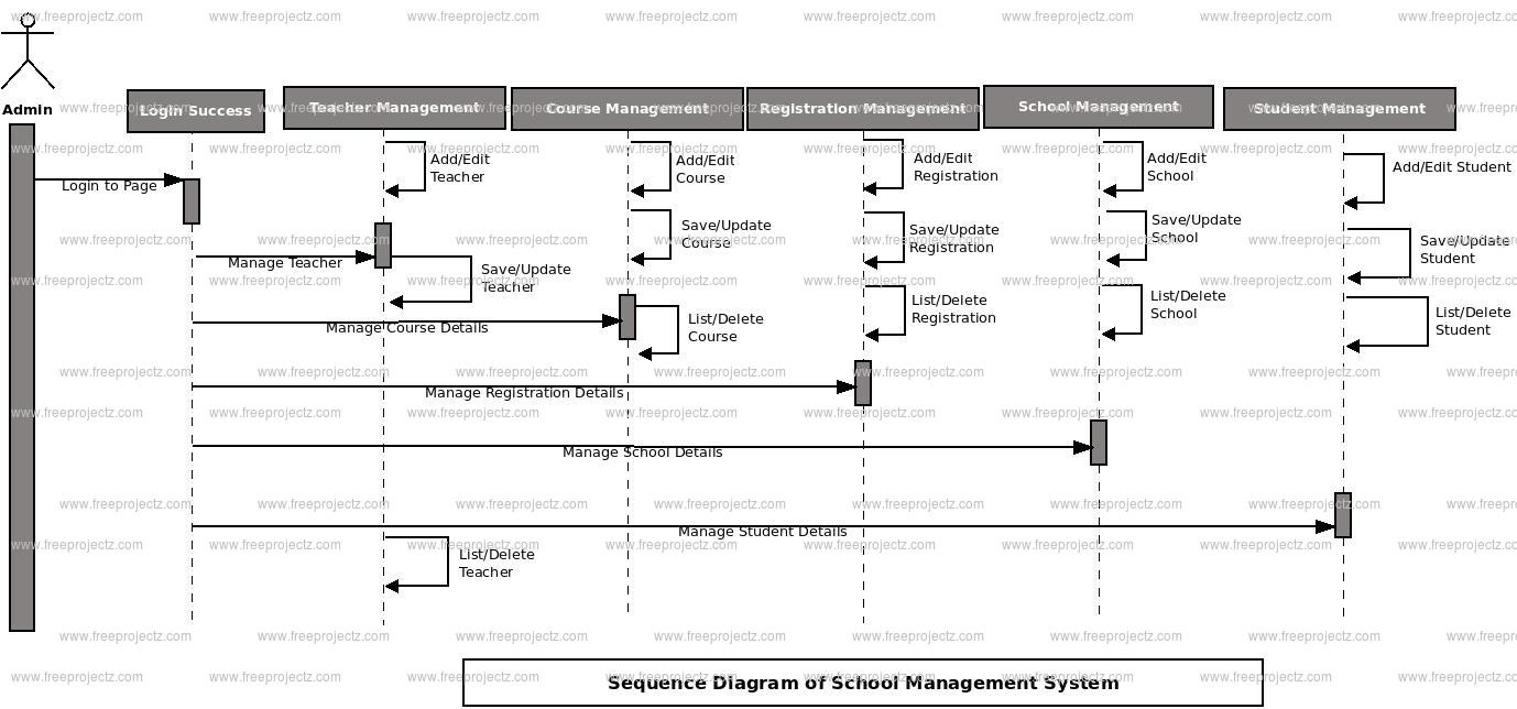 School Management System Sequence Uml Diagram | Freeprojectz