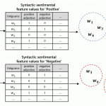 Sentiment Analysis In Microblogs Using Hmms With Syntactic