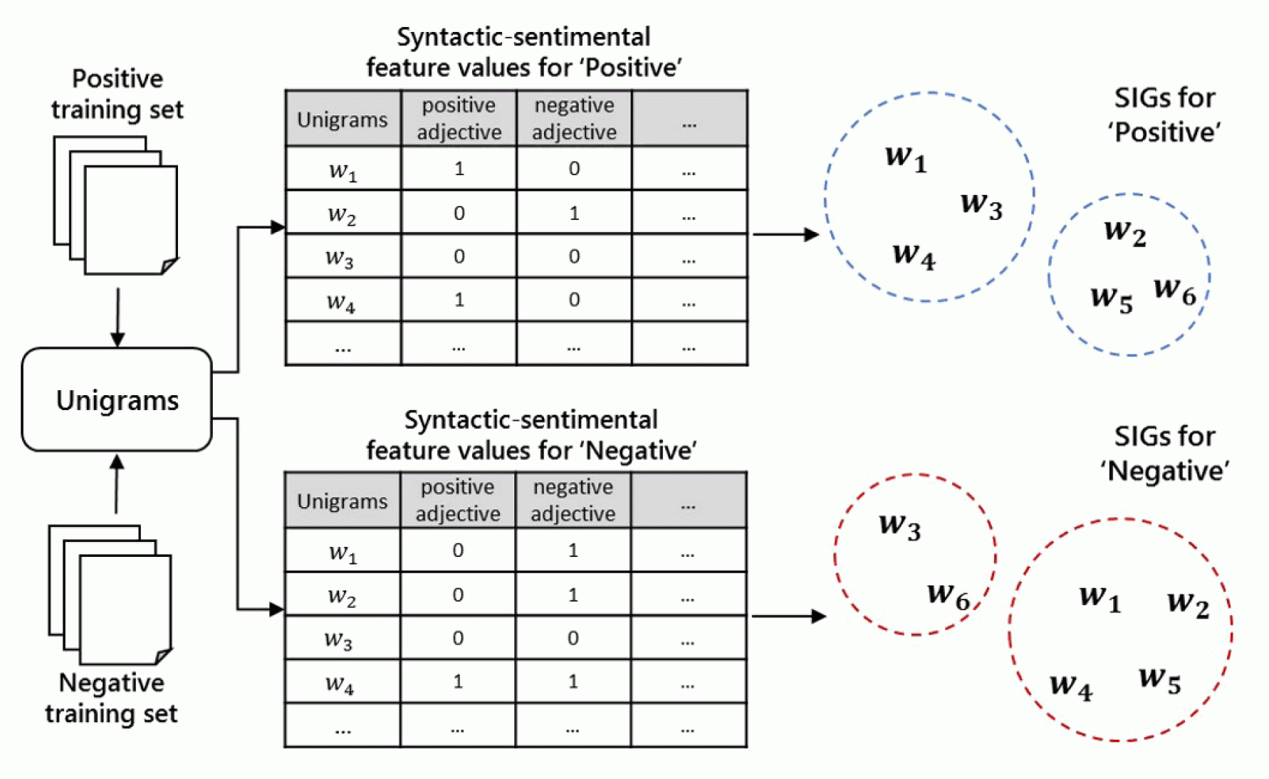 Sentiment Analysis In Microblogs Using Hmms With Syntactic