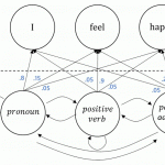 Sentiment Analysis In Microblogs Using Hmms With Syntactic