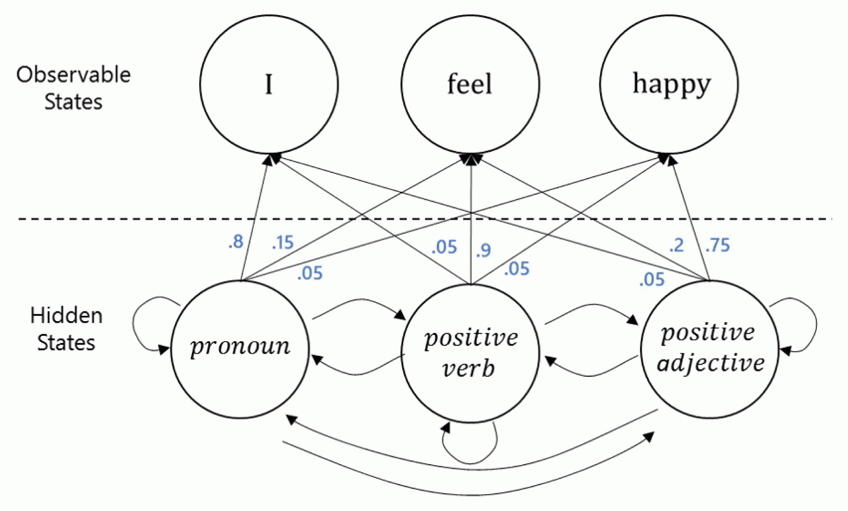 Sentiment Analysis In Microblogs Using Hmms With Syntactic