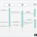 Sequence Diagrams Are Sometimes Called Event Diagrams Or