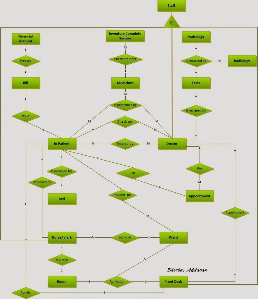 Shobi.a: Rx System (Android) Hospital Management System Er