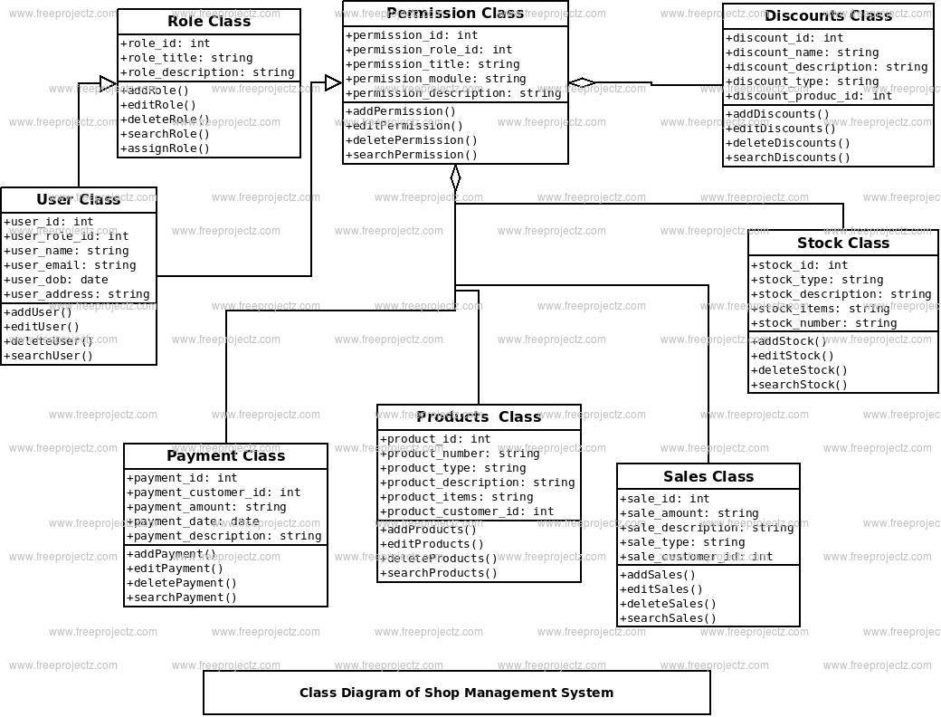 Shop Management System Class Diagram | Freeprojectz