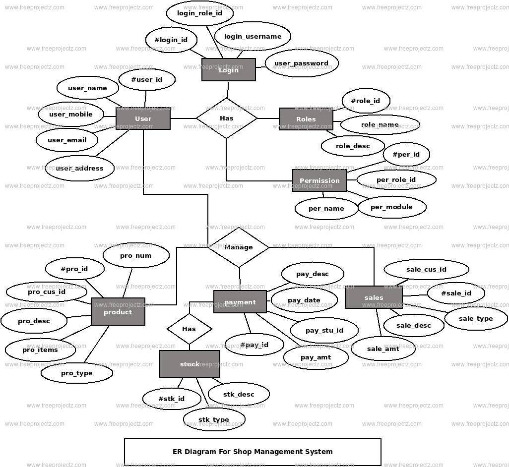 Shop Management System Er Diagram