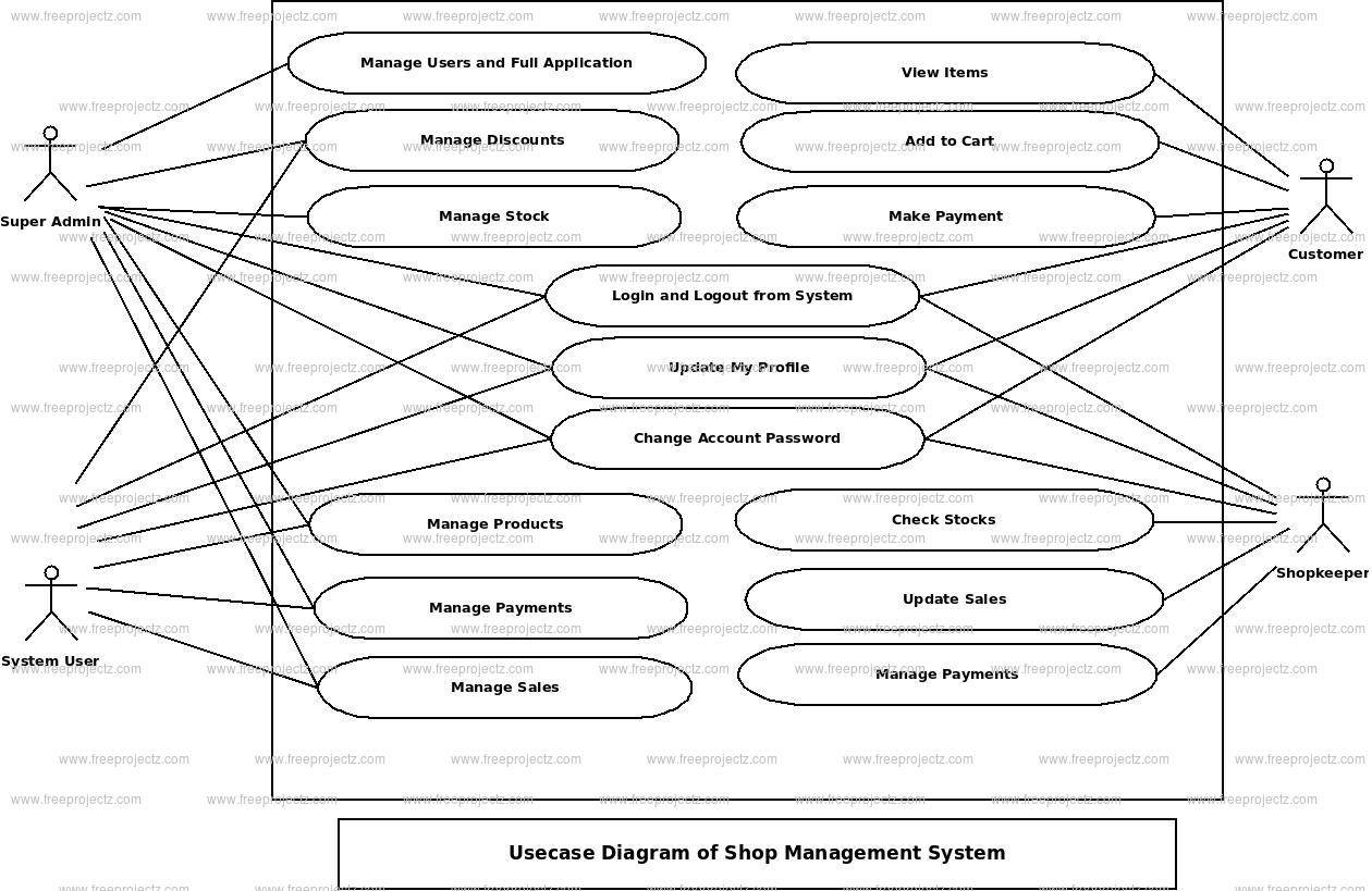 Shop Management System Use Case Diagram | Freeprojectz