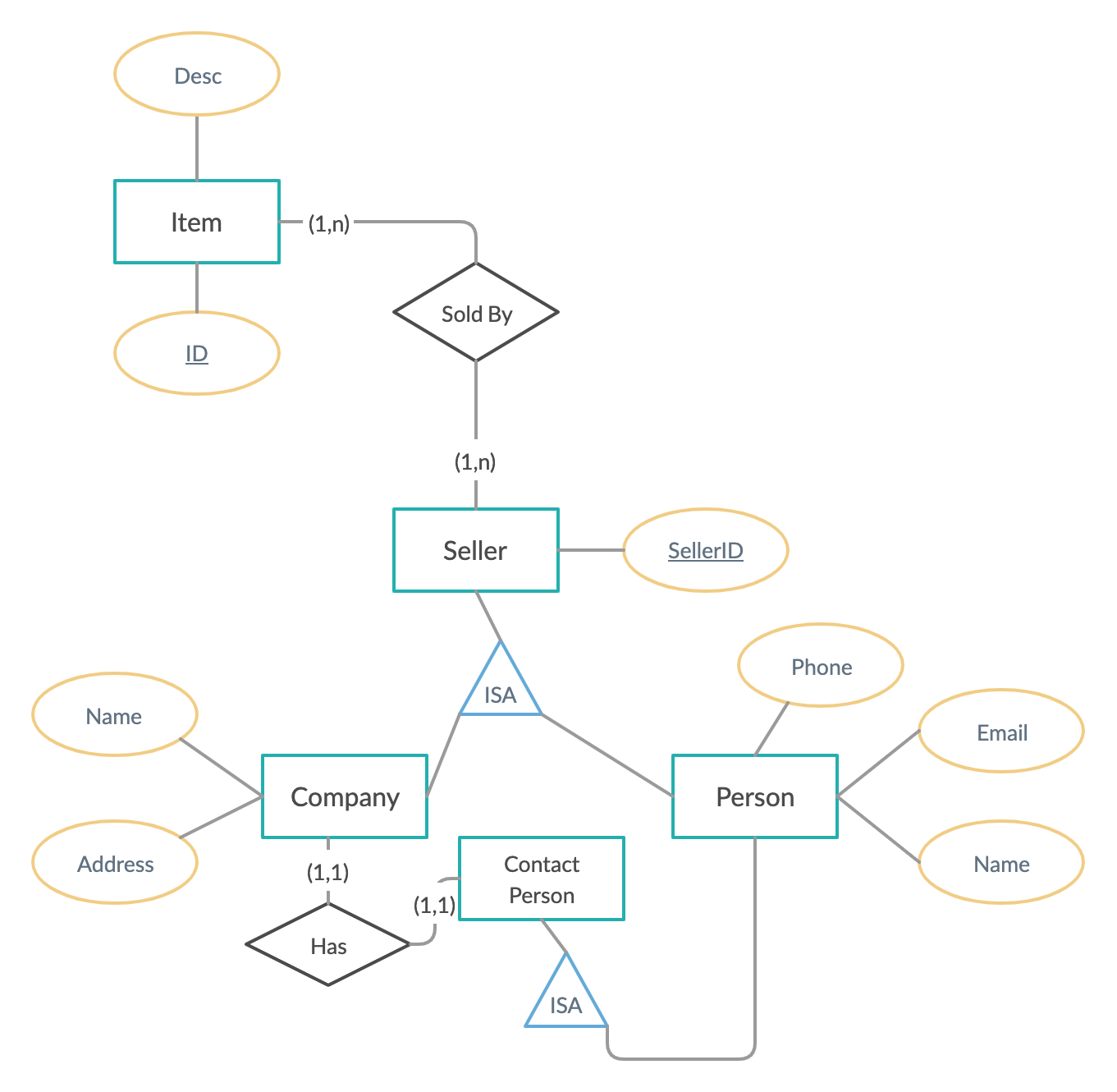 Sub Entity In Er Diagram | ERModelExample.com