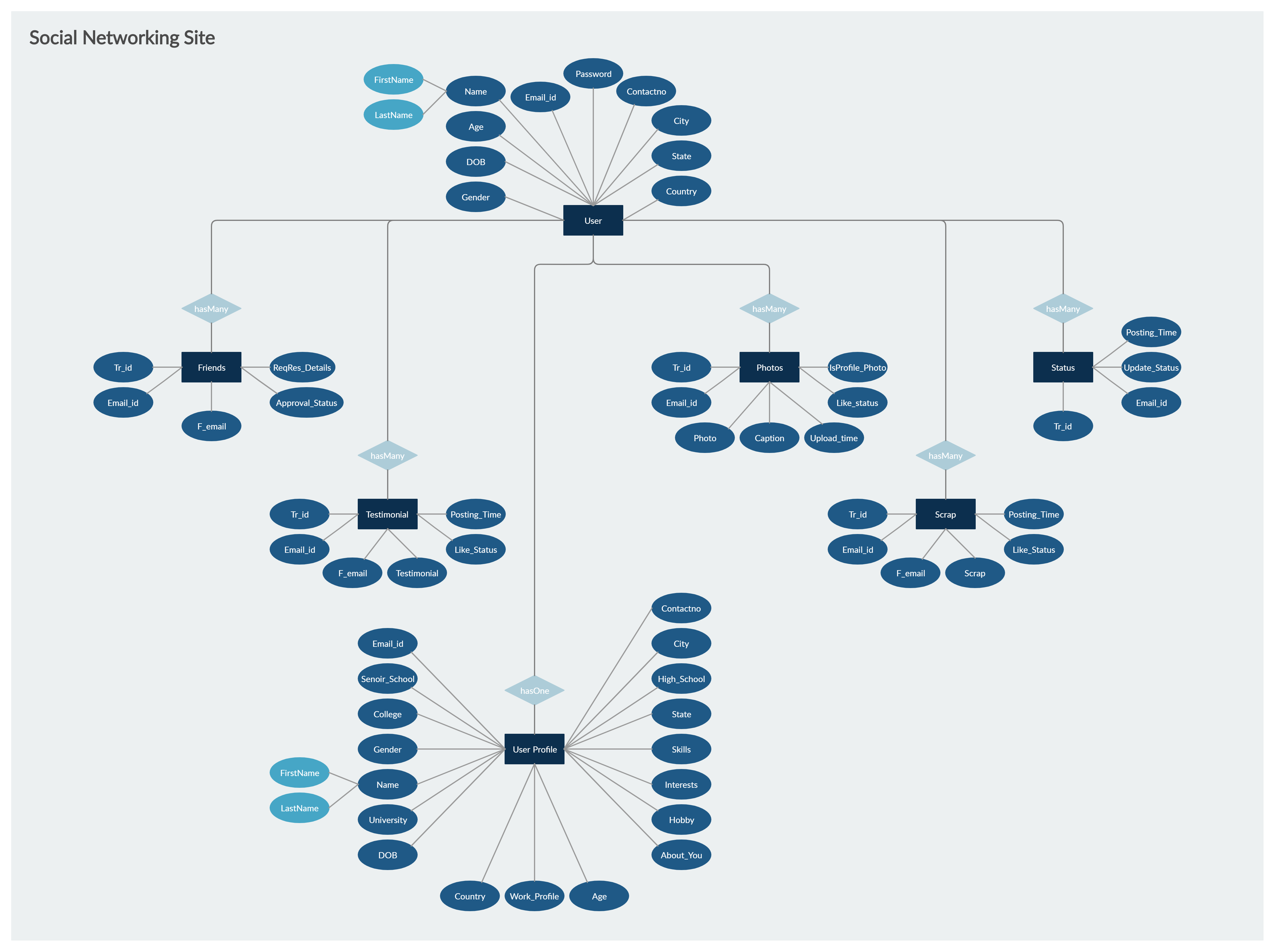 Er Diagram Of Social Networking Site Pdf ERModelExample com