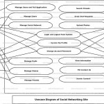 Social Networking Site Use Case Diagram | Freeprojectz