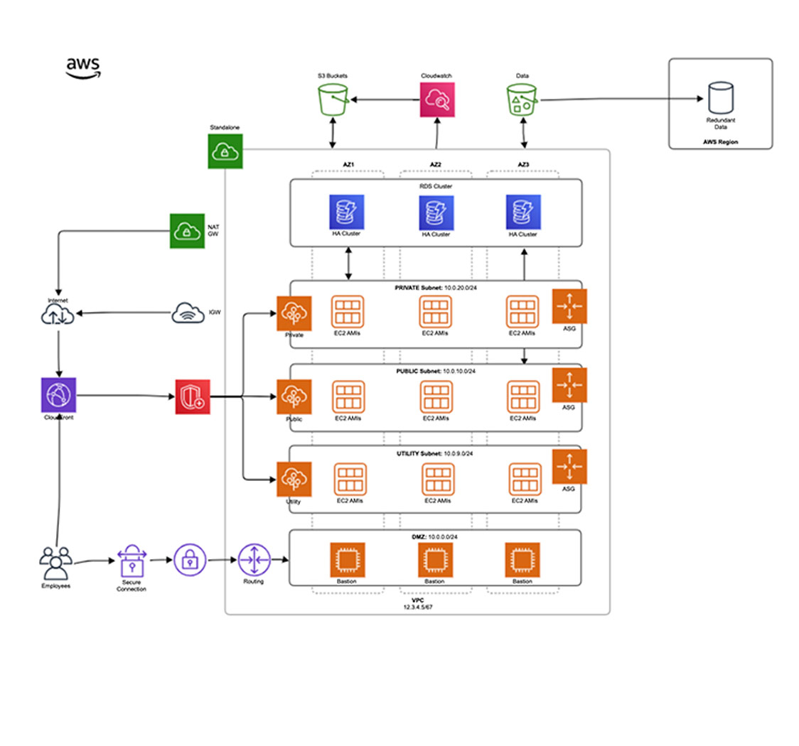 Software Engineering Diagrams | Gliffy