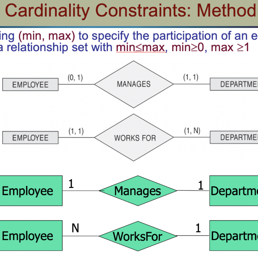 Min max. Cardinality. Метод min Max. Erd cardinality. Cardinality notations.