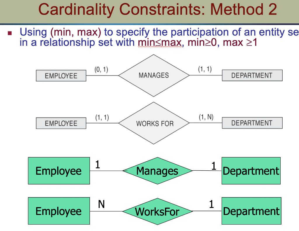 Min Max Constraints In Er Diagram