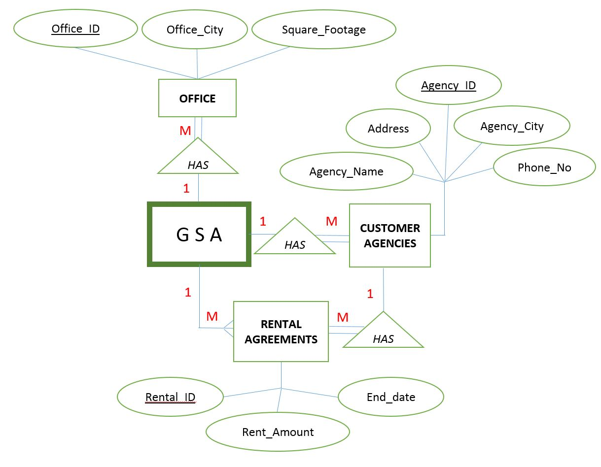 Solved: Convert Er Diagram Into A Schema Normalized To 3Rd