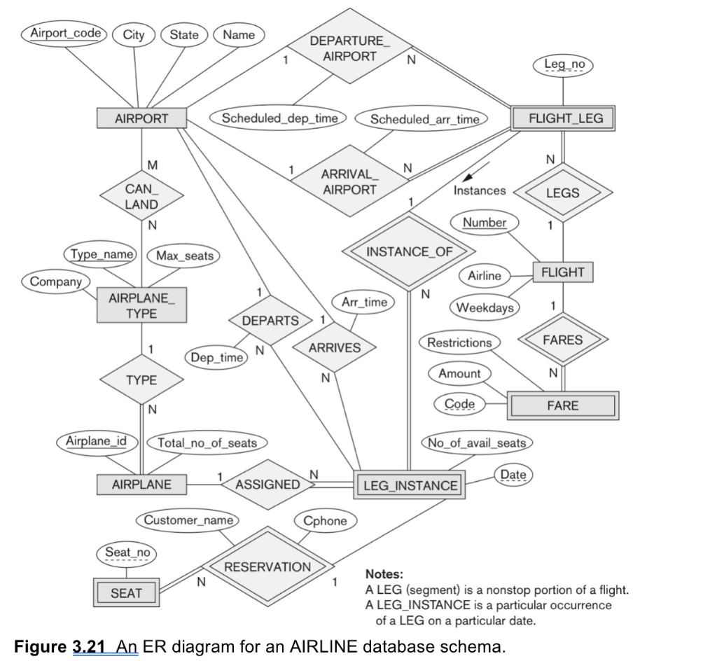 Solved: Convert Figure 3.21, &amp;#039;an Er Diagram For An Airline